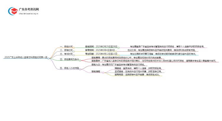 25广东上半年成人自考本科报名时间表一览思维导图