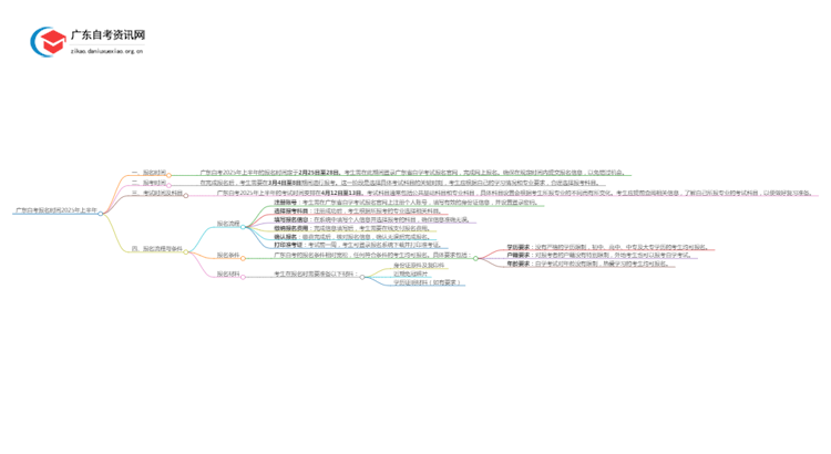 广东自考报名时间2025年上半年（新）思维导图