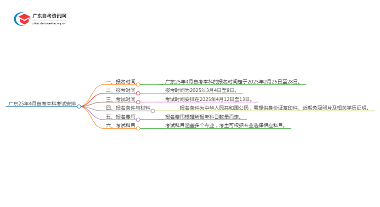 广东25年4月自考本科考试时间是多少 具体是几号？思维导图