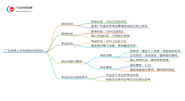 2月25日起，广东自考上半年报名开始！思维导图