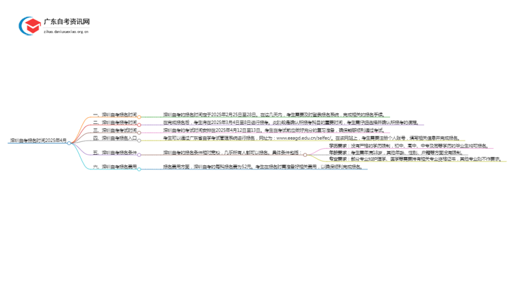 看这里！深圳自考的报名时间2025年4月思维导图