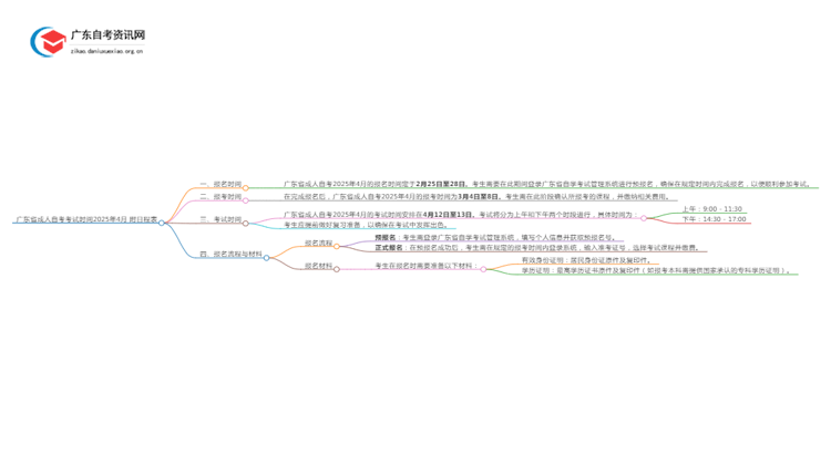 广东省成人自考考试时间2025年4月 附日程表思维导图