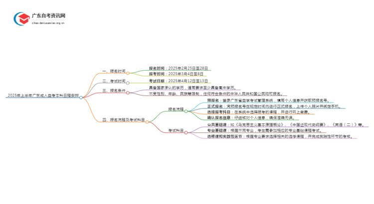 25上半年广东成人自考本科几月几日报名 具体日期思维导图