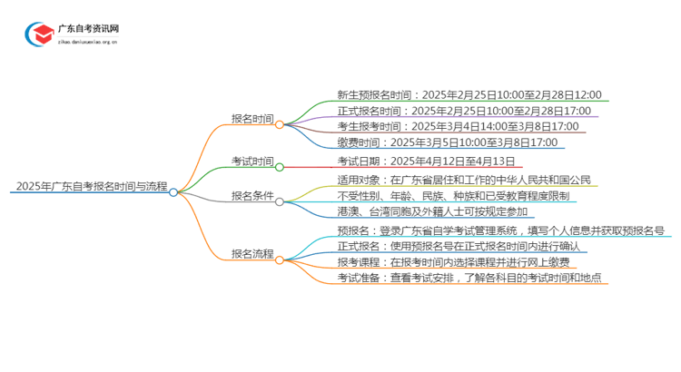 25上半年广东高等教育自学考试报名在什么时候？附流程思维导图