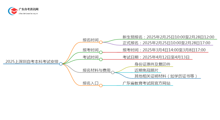 2025上深圳自考本科什么时候考？思维导图