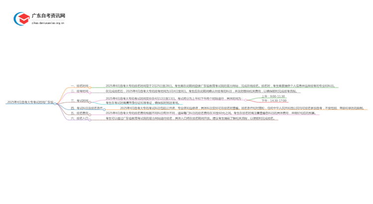 2025年4月自考大专考试时间广东省思维导图