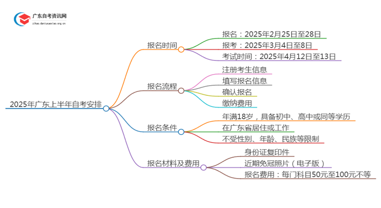 25年广东上半年自考安排定了 报名新规是什么？思维导图