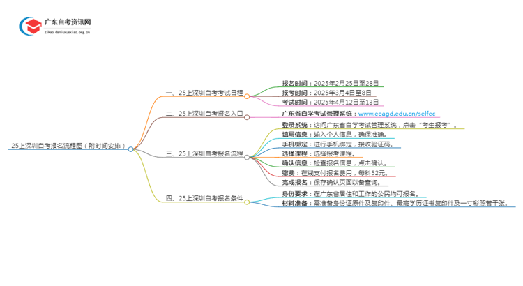 25上深圳自考报名流程图（附时间安排）思维导图