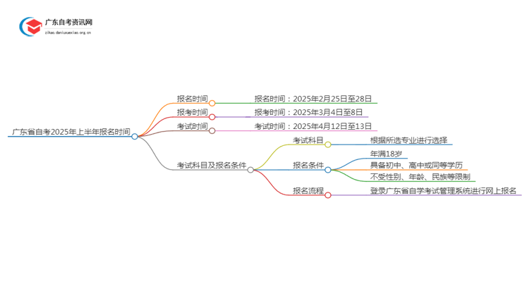 广东省自考2025年上半年报名时间是多少？思维导图