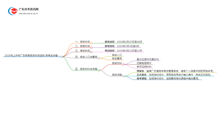 2025年上半年广东自考报名时间定啦 自考生快看！思维导图