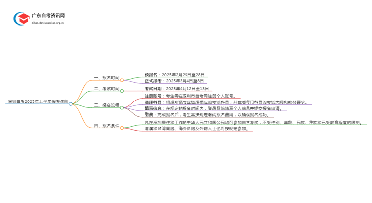 深圳自考2025年上半年几月份报考？思维导图