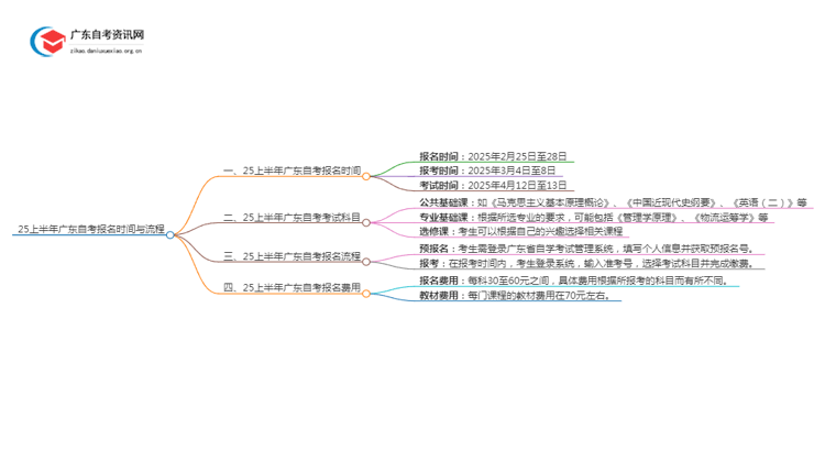 25上半年广东自考报名时间是？去哪里报名？思维导图