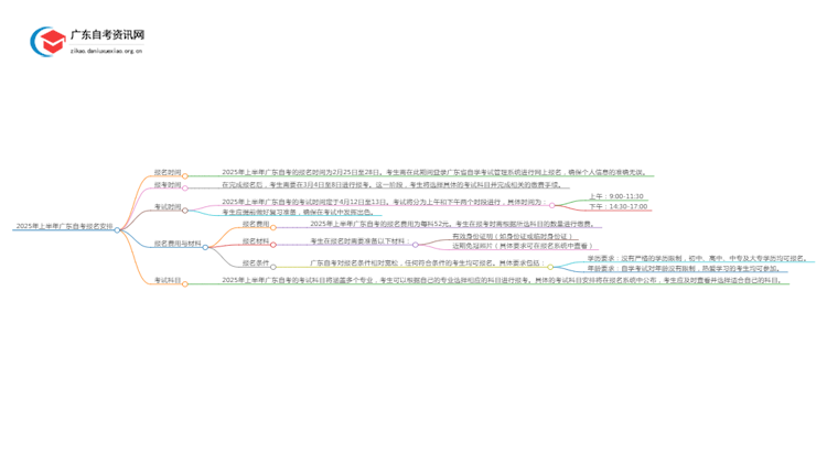 2025年上半年广东自考什么时候报名思维导图