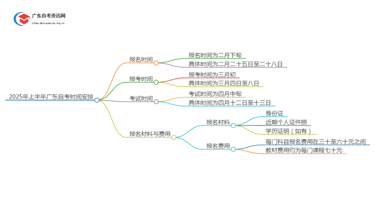 2025年上半年广东自考于2月17日起报名？思维导图