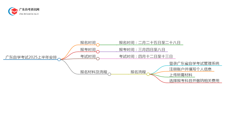 广东自学考试2025上半年什么时候考试 几号报名思维导图