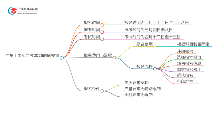 广东上半年自考报名时间2025具体时间 具体几号思维导图