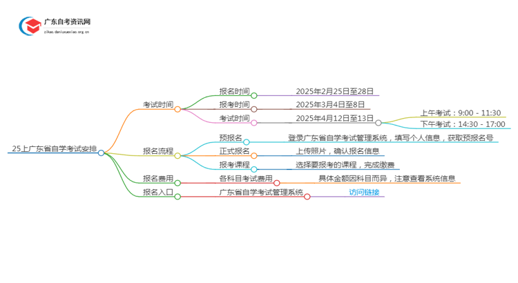 25上广东省自学考试时间是多少？怎么报名？思维导图