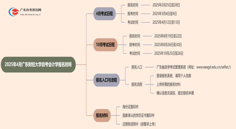2025年4月广东财经大学自考会计学报名时间思维导图