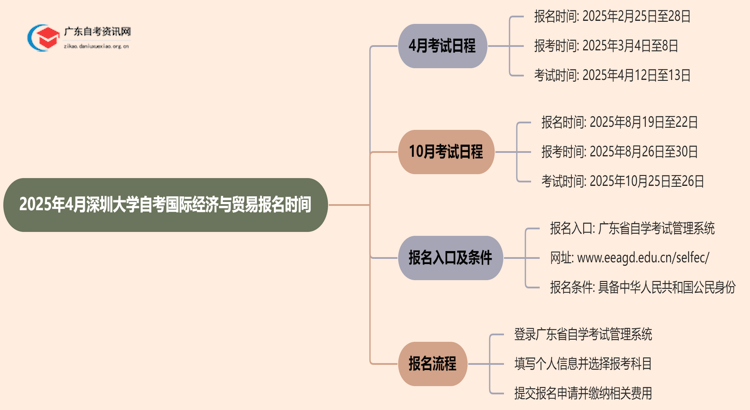 2025年4月深圳大学自考国际经济与贸易报名时间思维导图