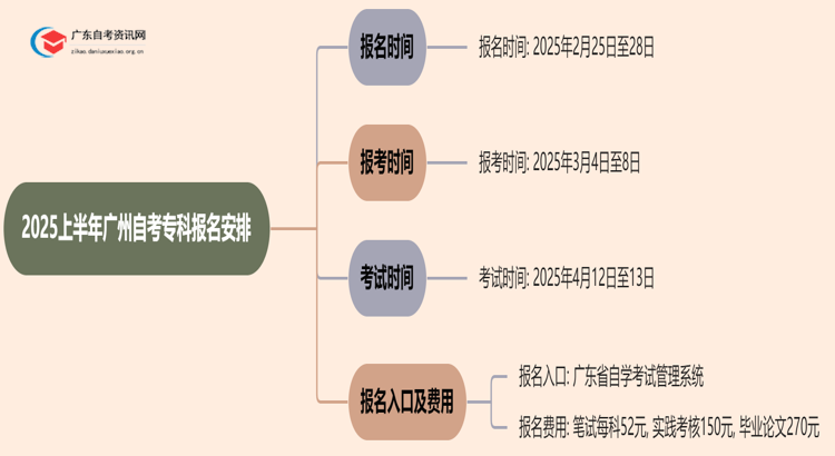 25上半年广州自考专科报名安排在什么时候？思维导图