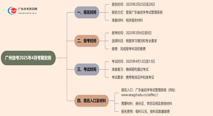 广州自考时间报名时间在什么时候？2025年4月考期思维导图