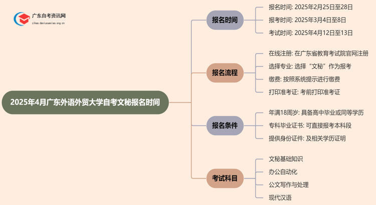 2025年4月广东外语外贸大学自考文秘报名时间思维导图