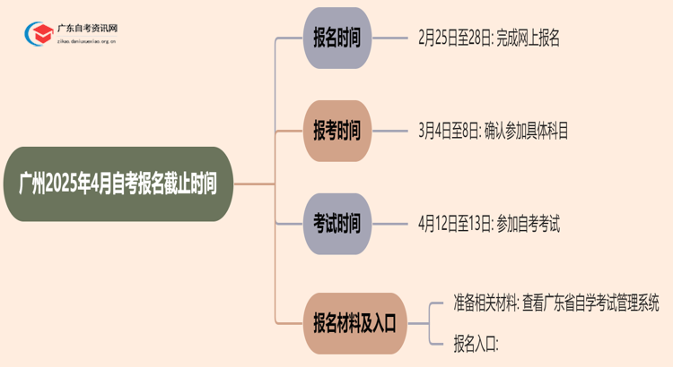 广州2025年4月自考报名截止时间 抓紧报名啦！思维导图