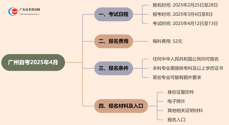 广州自考报名时间2025年4月（新）思维导图