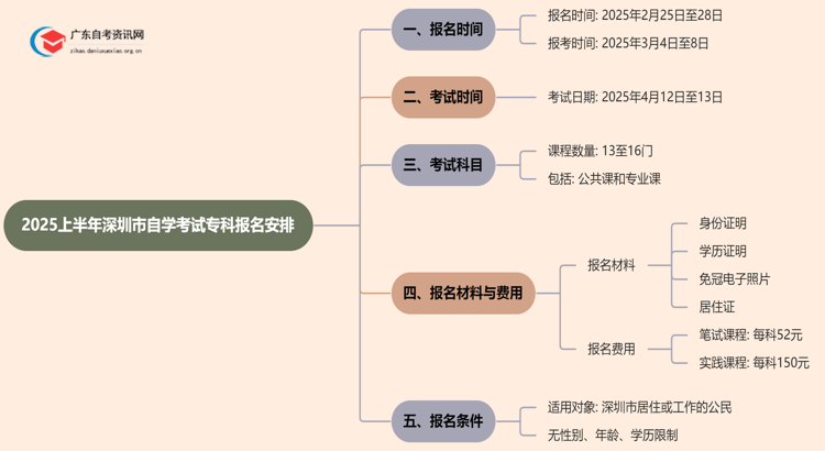 25上半年深圳市自学考试专科报名安排在什么时候？思维导图