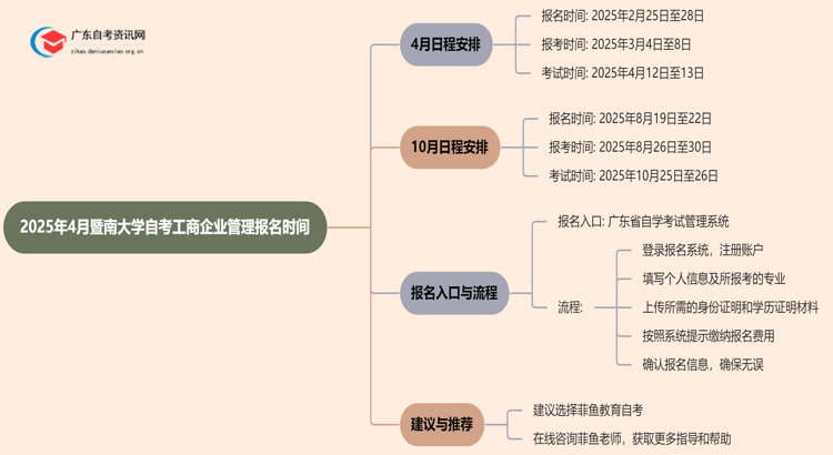 2025年4月暨南大学自考工商企业管理报名时间思维导图