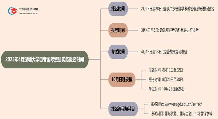 2025年4月深圳大学自考国际贸易实务报名时间思维导图