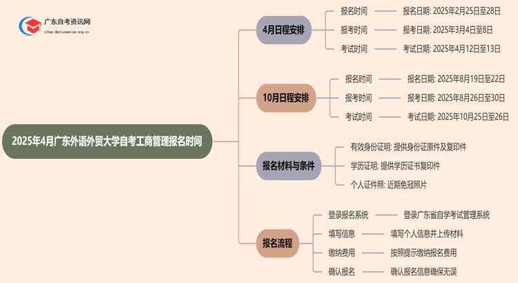 2025年4月广东外语外贸大学自考工商管理报名时间思维导图
