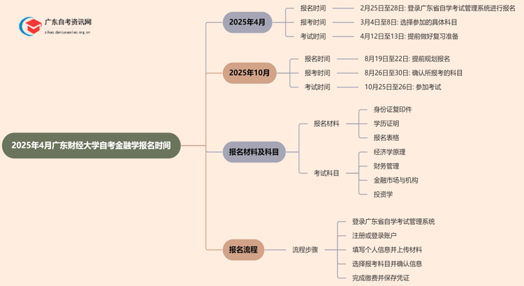 2025年4月广东财经大学自考金融学报名时间思维导图