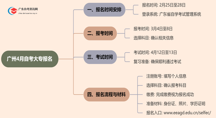 广州4月自考大专报名几号报名思维导图