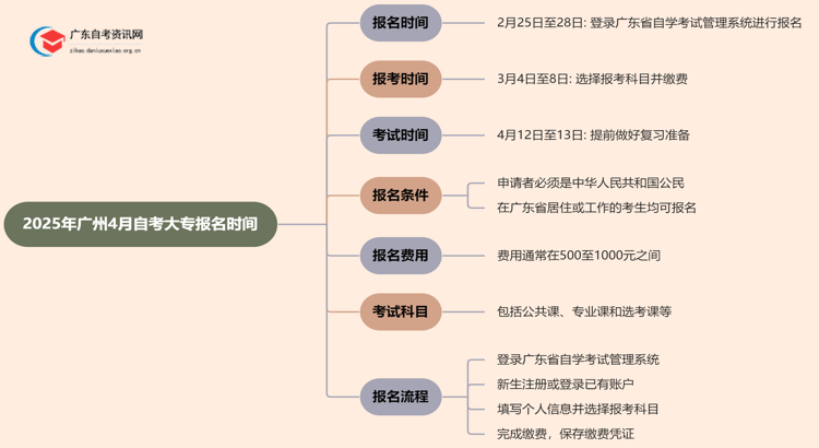 2025年广州4月自考大专报名时间思维导图