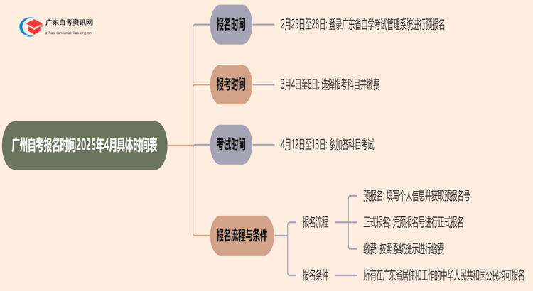 广州自考报名时间2025年4月具体时间表思维导图