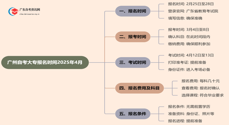 广州自考大专报名时间2025年4月（最新）思维导图