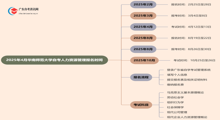 2025年4月华南师范大学自考人力资源管理报名时间思维导图