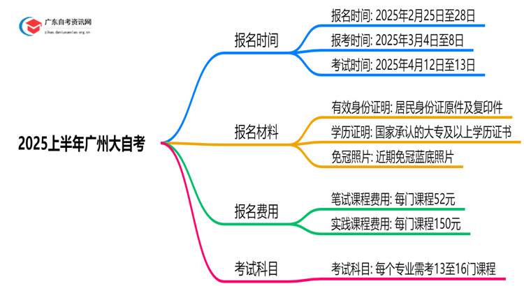 2025上半年广州大自考是什么时侯报名的思维导图