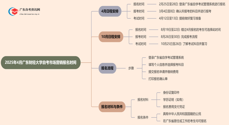 2025年4月广东财经大学自考市场营销报名时间思维导图