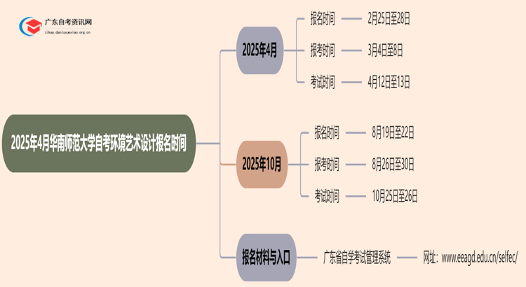 2025年4月华南师范大学自考环境艺术设计报名时间思维导图