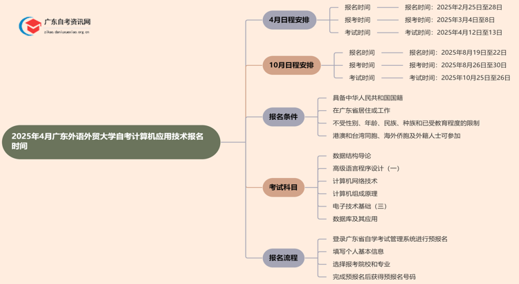 2025年4月广东外语外贸大学自考计算机应用技术报名时间思维导图