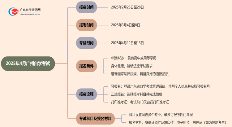 2025年4月广州各区自学考试报名将于2月25日起思维导图