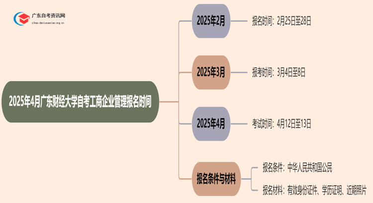 2025年4月广东财经大学自考工商企业管理报名时间思维导图