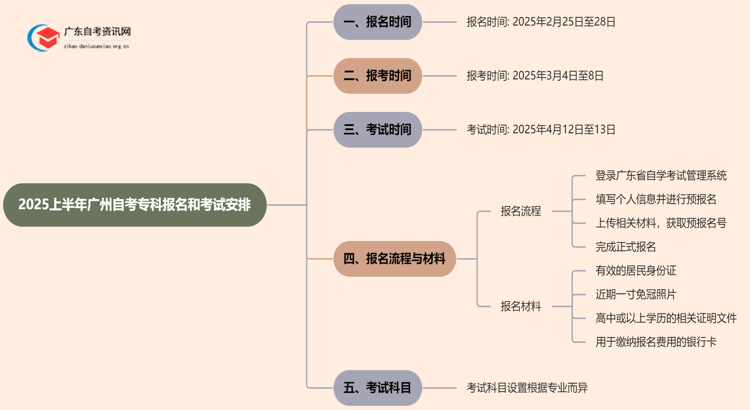 【通知】25上广州自考专科报名和考试时间具体安排表一览思维导图