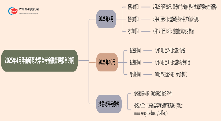 2025年4月华南师范大学自考金融管理报名时间思维导图