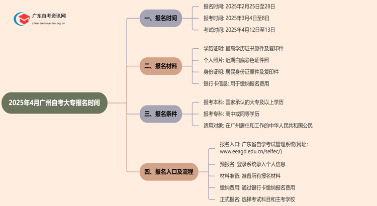 （附入口）2025年4月广州自考大专报名时间思维导图