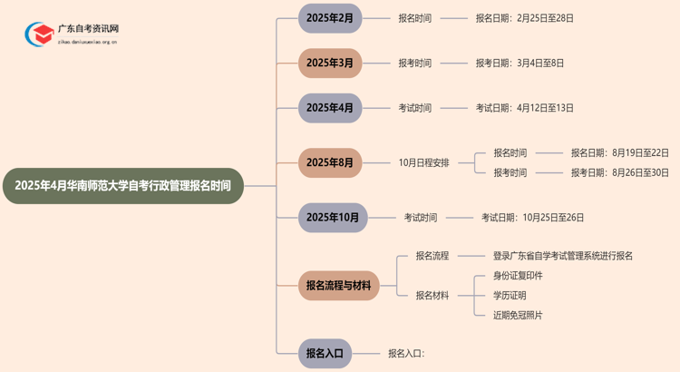 2025年4月华南师范大学自考行政管理报名时间思维导图