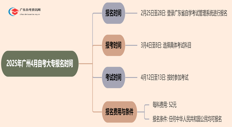 2025年广州4月自考大专报名时间已公布！思维导图