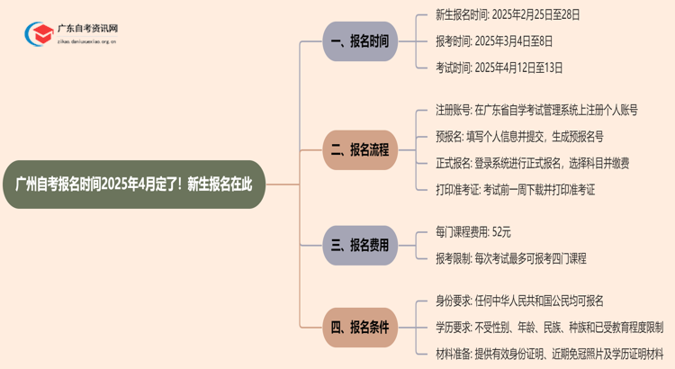 广州自考报名时间2025年4月定了！新生报名在此思维导图